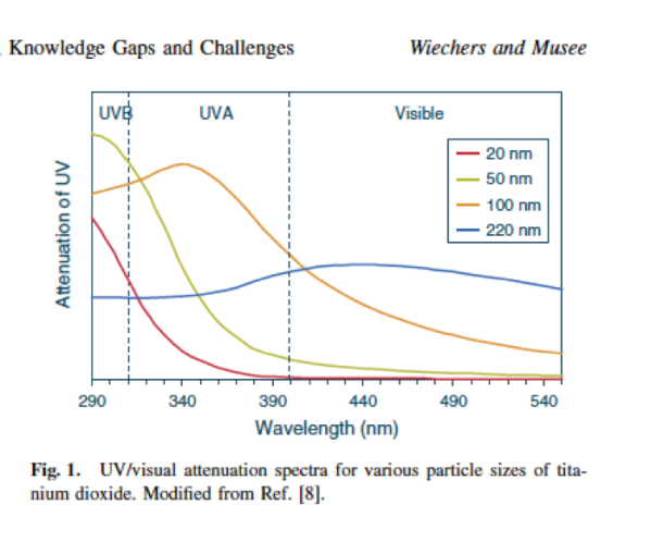 Particle size and attenuation